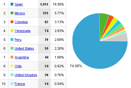 Estadística por paises del número de visitas del ICIC en marzo 2008